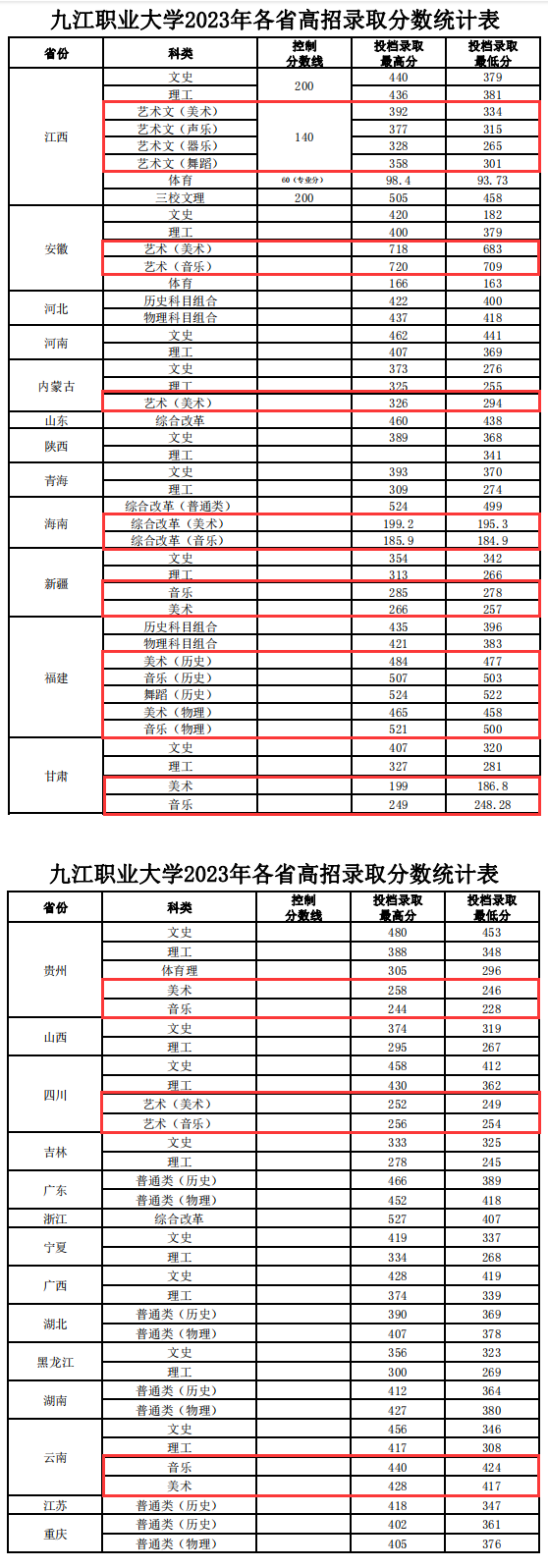 2024九江<a href=https://www.211g.cn/tag/zhiye.html target=_blank class=infotextkey>职业</a><a href=https://www.211g.cn/tag/daxue.html target=_blank class=infotextkey>大学</a><a href=https://www.211g.cn/tag/yishu.html target=_blank class=infotextkey>艺术</a>类<a href=https://www.211g.cn/tag/luqu.html target=_blank class=infotextkey>录取</a><a href=https://www.211g.cn/tag/fenshu.html target=_blank class=infotextkey>分数</a>线（包含2022-2023<a href=https://www.211g.cn/tag/linian.html target=_blank class=infotextkey>历年</a><a href=https://www.211g.cn/tag/shuju.html target=_blank class=infotextkey>数据</a>）
