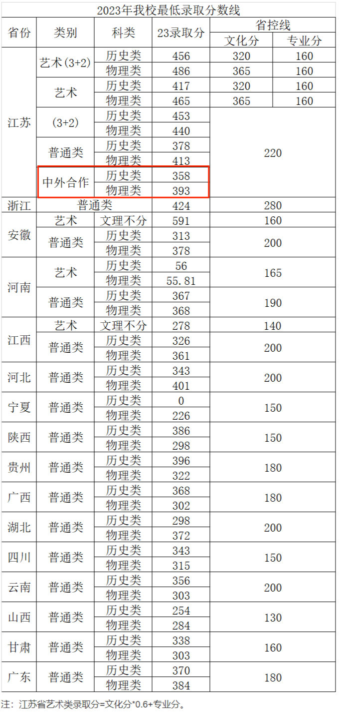 2023年常州<a href=https://www.211g.cn/tag/gongye.html target=_blank class=infotextkey>工业</a><a href=https://www.211g.cn/tag/zhiye.html target=_blank class=infotextkey>职业</a><a href=https://www.211g.cn/tag/jishu.html target=_blank class=infotextkey>技术</a><a href=https://www.211g.cn/tag/xueyuan.html target=_blank class=infotextkey>学院</a><a href=https://www.211g.cn/tag/zhongwai.html target=_blank class=infotextkey>中外</a><a href=https://www.211g.cn/tag/hezuo.html target=_blank class=infotextkey>合作</a>办学<a href=https://www.211g.cn/tag/fenshu.html target=_blank class=infotextkey>分数</a>线图