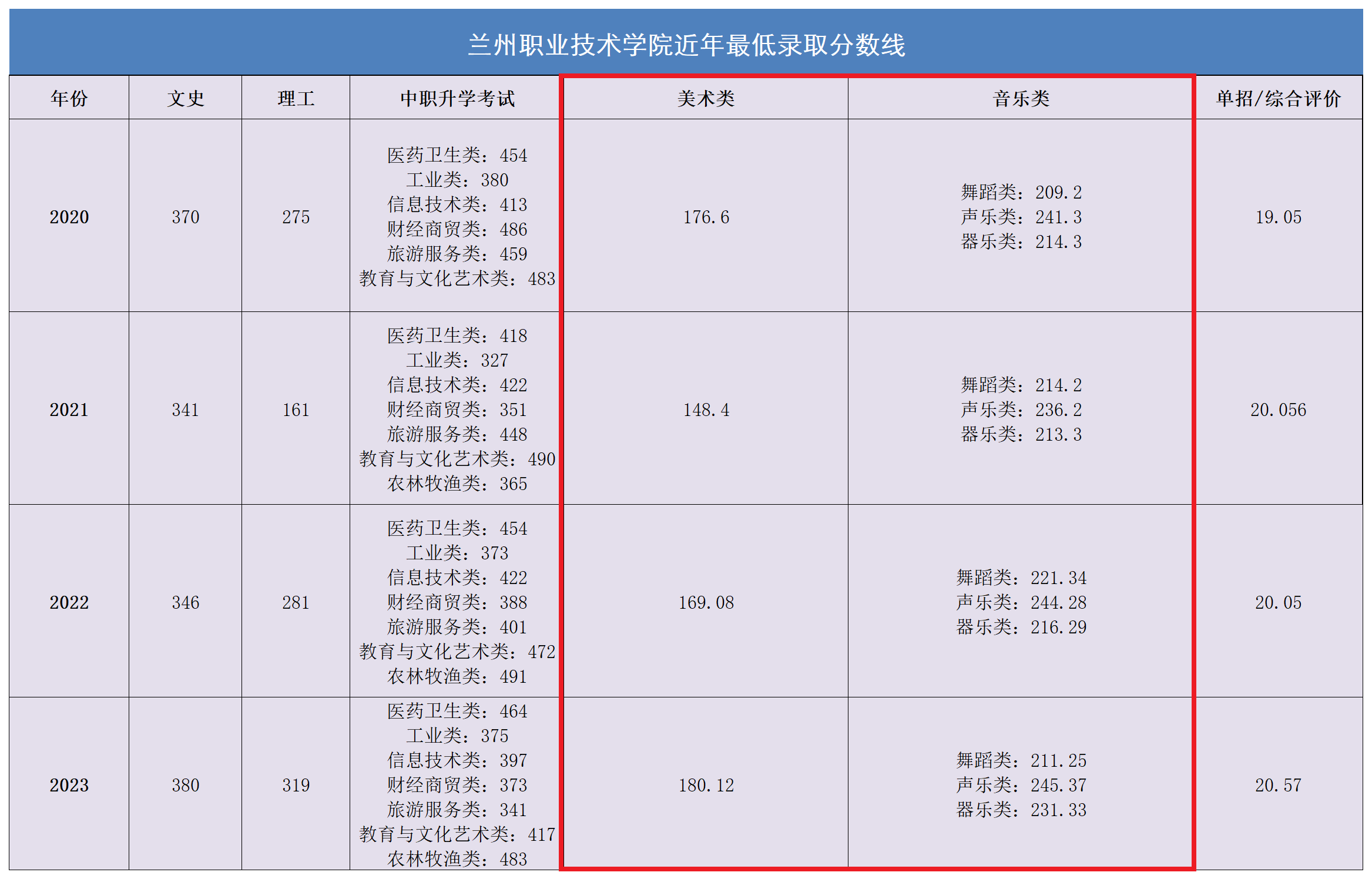 2024兰州<a href=https://www.211g.cn/tag/zhiye.html target=_blank class=infotextkey>职业</a><a href=https://www.211g.cn/tag/jishu.html target=_blank class=infotextkey>技术</a><a href=https://www.211g.cn/tag/xueyuan.html target=_blank class=infotextkey>学院</a><a href=https://www.211g.cn/tag/yishu.html target=_blank class=infotextkey>艺术</a>类<a href=https://www.211g.cn/tag/luqu.html target=_blank class=infotextkey>录取</a><a href=https://www.211g.cn/tag/fenshu.html target=_blank class=infotextkey>分数</a>线（含2022-2023<a href=https://www.211g.cn/tag/linian.html target=_blank class=infotextkey>历年</a>）