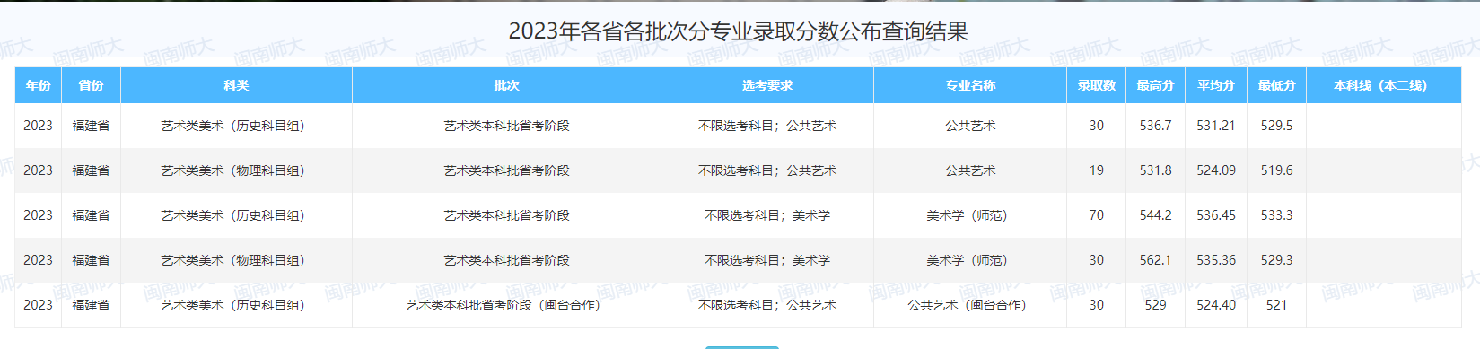 2024闽南<a href=https://www.211g.cn/tag/shifan.html target=_blank class=infotextkey>师范</a><a href=https://www.211g.cn/tag/daxue.html target=_blank class=infotextkey>大学</a><a href=https://www.211g.cn/tag/yishu.html target=_blank class=infotextkey>艺术</a>类<a href=https://www.211g.cn/tag/luqu.html target=_blank class=infotextkey>录取</a><a href=https://www.211g.cn/tag/fenshu.html target=_blank class=infotextkey>分数</a>线（含2022-2023<a href=https://www.211g.cn/tag/linian.html target=_blank class=infotextkey>历年</a>）
