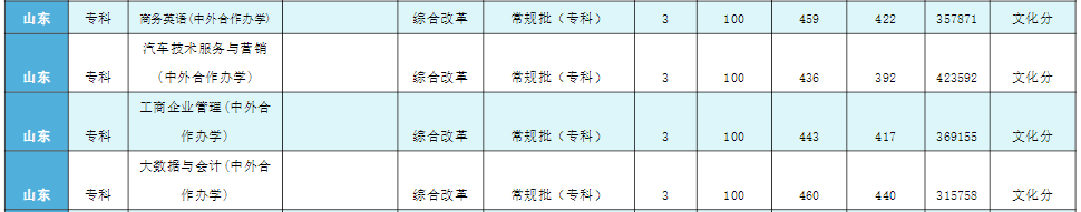 2023<a href=https://www.211g.cn/tag/weifang.html target=_blank class=infotextkey>潍坊</a><a href=https://www.211g.cn/tag/xueyuan.html target=_blank class=infotextkey>学院</a><a href=https://www.211g.cn/tag/zhongwai.html target=_blank class=infotextkey>中外</a><a href=https://www.211g.cn/tag/hezuo.html target=_blank class=infotextkey>合作</a>办学<a href=https://www.211g.cn/tag/fenshu.html target=_blank class=infotextkey>分数</a>线（包含2021-2022年<a href=https://www.211g.cn/tag/shuju.html target=_blank class=infotextkey>数据</a>）