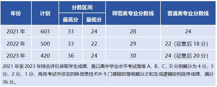 2023年陇南<a href=https://www.211g.cn/tag/shifan.html target=_blank class=infotextkey>师范</a><a href=https://www.211g.cn/tag/xueyuan.html target=_blank class=infotextkey>学院</a>综合<a href=https://www.211g.cn/tag/pingjia.html target=_blank class=infotextkey>评价</a><a href=https://www.211g.cn/tag/luqu.html target=_blank class=infotextkey>录取</a><a href=https://www.211g.cn/tag/fenshu.html target=_blank class=infotextkey>分数</a>线（包括2021-2022年<a href=https://www.211g.cn/tag/shuju.html target=_blank class=infotextkey>数据</a>）
