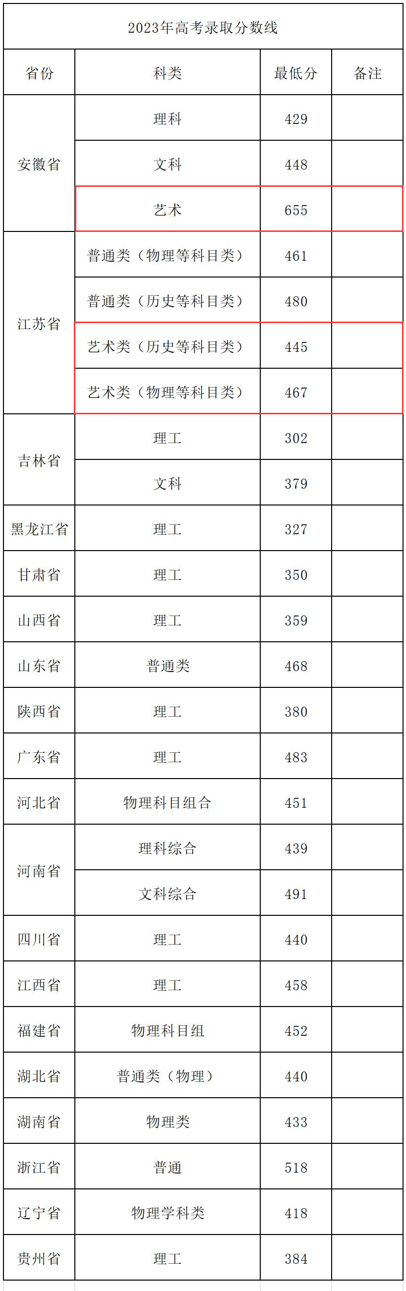 2023皖江工<a href=https://www.211g.cn/tag/xueyuan.html target=_blank class=infotextkey>学院</a><a href=https://www.211g.cn/tag/yishu.html target=_blank class=infotextkey>艺术</a>类<a href=https://www.211g.cn/tag/luqu.html target=_blank class=infotextkey>录取</a><a href=https://www.211g.cn/tag/fenshu.html target=_blank class=infotextkey>分数</a>线