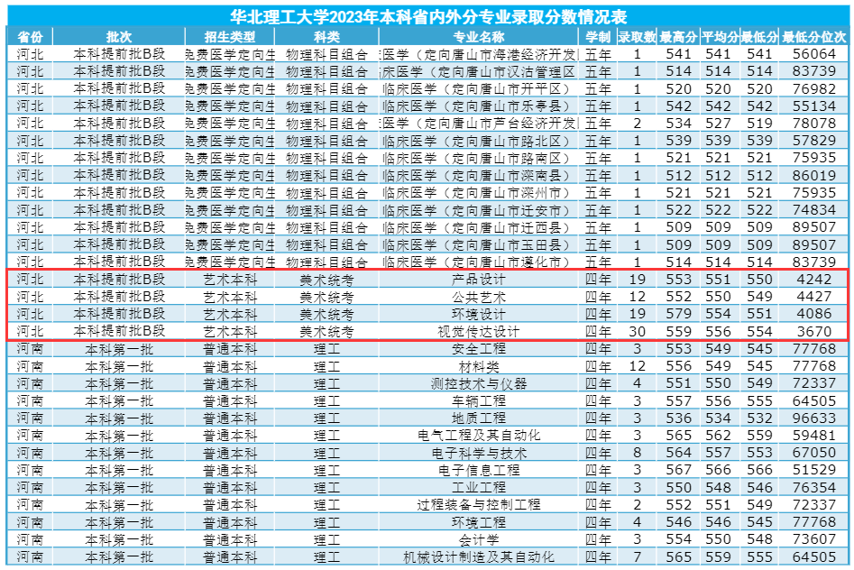 2023华北理工<a href=https://www.211g.cn/tag/daxue.html target=_blank class=infotextkey>大学</a><a href=https://www.211g.cn/tag/yishu.html target=_blank class=infotextkey>艺术</a>类<a href=https://www.211g.cn/tag/luqu.html target=_blank class=infotextkey>录取</a><a href=https://www.211g.cn/tag/fenshu.html target=_blank class=infotextkey>分数</a>线