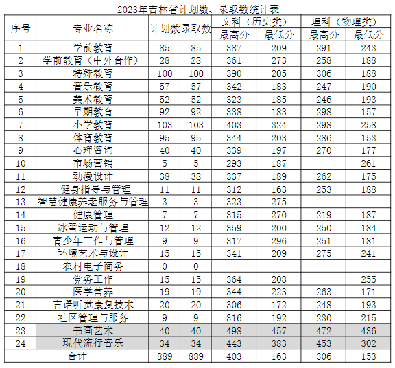 2024<a href=https://www.211g.cn/tag/changchun.html target=_blank class=infotextkey>长春</a><a href=https://www.211g.cn/tag/shifan.html target=_blank class=infotextkey>师范</a><a href=https://www.211g.cn/tag/gaodong.html target=_blank class=infotextkey>高等</a>专科<a href=https://www.211g.cn/tag/xuexiao.html target=_blank class=infotextkey>学校</a><a href=https://www.211g.cn/tag/luqu.html target=_blank class=infotextkey>录取</a><a href=https://www.211g.cn/tag/fenshu.html target=_blank class=infotextkey>分数</a>线（包含2022-2023<a href=https://www.211g.cn/tag/linian.html target=_blank class=infotextkey>历年</a><a href=https://www.211g.cn/tag/shuju.html target=_blank class=infotextkey>数据</a>）