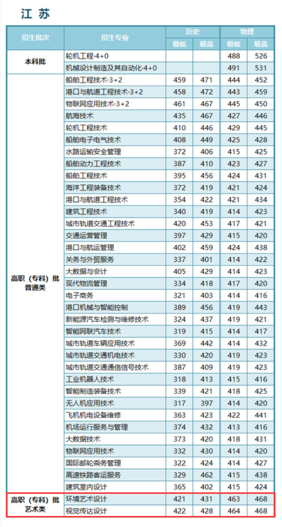2024<a href=https://www.211g.cn/tag/jiangsu.html target=_blank class=infotextkey>江苏</a>航运<a href=https://www.211g.cn/tag/zhiye.html target=_blank class=infotextkey>职业</a><a href=https://www.211g.cn/tag/jishu.html target=_blank class=infotextkey>技术</a><a href=https://www.211g.cn/tag/xueyuan.html target=_blank class=infotextkey>学院</a><a href=https://www.211g.cn/tag/yishu.html target=_blank class=infotextkey>艺术</a>类<a href=https://www.211g.cn/tag/luqu.html target=_blank class=infotextkey>录取</a><a href=https://www.211g.cn/tag/fenshu.html target=_blank class=infotextkey>分数</a>线