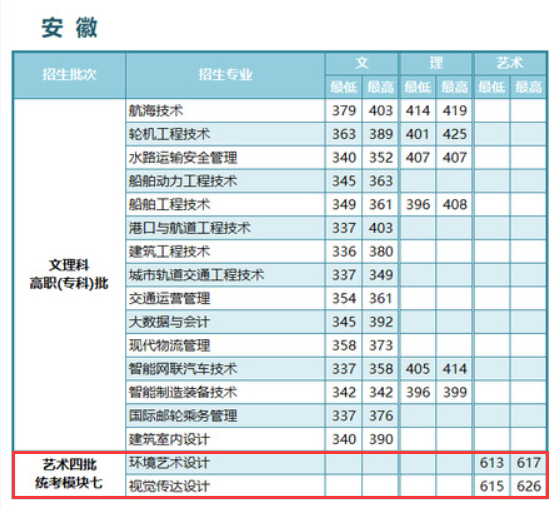2024<a href=https://www.211g.cn/tag/jiangsu.html target=_blank class=infotextkey>江苏</a>航运<a href=https://www.211g.cn/tag/zhiye.html target=_blank class=infotextkey>职业</a><a href=https://www.211g.cn/tag/jishu.html target=_blank class=infotextkey>技术</a><a href=https://www.211g.cn/tag/xueyuan.html target=_blank class=infotextkey>学院</a><a href=https://www.211g.cn/tag/yishu.html target=_blank class=infotextkey>艺术</a>类<a href=https://www.211g.cn/tag/luqu.html target=_blank class=infotextkey>录取</a><a href=https://www.211g.cn/tag/fenshu.html target=_blank class=infotextkey>分数</a>线