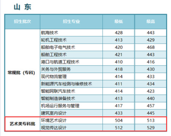 2024<a href=https://www.211g.cn/tag/jiangsu.html target=_blank class=infotextkey>江苏</a>航运<a href=https://www.211g.cn/tag/zhiye.html target=_blank class=infotextkey>职业</a><a href=https://www.211g.cn/tag/jishu.html target=_blank class=infotextkey>技术</a><a href=https://www.211g.cn/tag/xueyuan.html target=_blank class=infotextkey>学院</a><a href=https://www.211g.cn/tag/yishu.html target=_blank class=infotextkey>艺术</a>类<a href=https://www.211g.cn/tag/luqu.html target=_blank class=infotextkey>录取</a><a href=https://www.211g.cn/tag/fenshu.html target=_blank class=infotextkey>分数</a>线