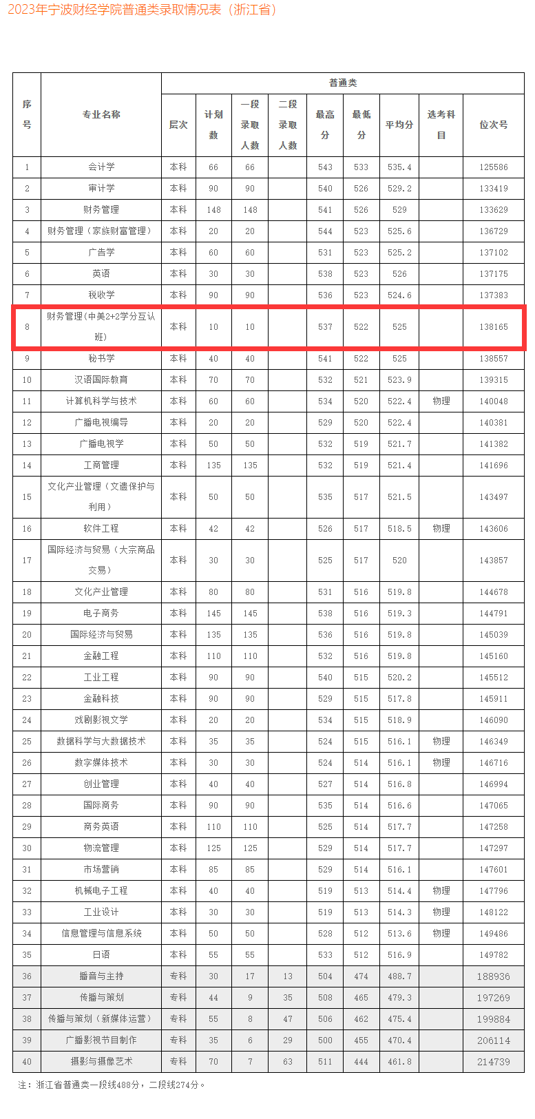 2024<a href=https://www.211g.cn/tag/ningbo.html target=_blank class=infotextkey>宁波</a><a href=https://www.211g.cn/tag/caijing.html target=_blank class=infotextkey>财经</a><a href=https://www.211g.cn/tag/xueyuan.html target=_blank class=infotextkey>学院</a><a href=https://www.211g.cn/tag/zhongwai.html target=_blank class=infotextkey>中外</a><a href=https://www.211g.cn/tag/hezuo.html target=_blank class=infotextkey>合作</a>办学<a href=https://www.211g.cn/tag/fenshu.html target=_blank class=infotextkey>分数</a>线（含2022-2023<a href=https://www.211g.cn/tag/linian.html target=_blank class=infotextkey>历年</a>）
