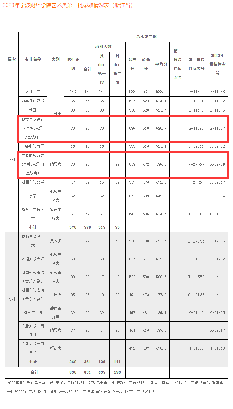 2024<a href=https://www.211g.cn/tag/ningbo.html target=_blank class=infotextkey>宁波</a><a href=https://www.211g.cn/tag/caijing.html target=_blank class=infotextkey>财经</a><a href=https://www.211g.cn/tag/xueyuan.html target=_blank class=infotextkey>学院</a><a href=https://www.211g.cn/tag/zhongwai.html target=_blank class=infotextkey>中外</a><a href=https://www.211g.cn/tag/hezuo.html target=_blank class=infotextkey>合作</a>办学<a href=https://www.211g.cn/tag/fenshu.html target=_blank class=infotextkey>分数</a>线（含2022-2023<a href=https://www.211g.cn/tag/linian.html target=_blank class=infotextkey>历年</a>）