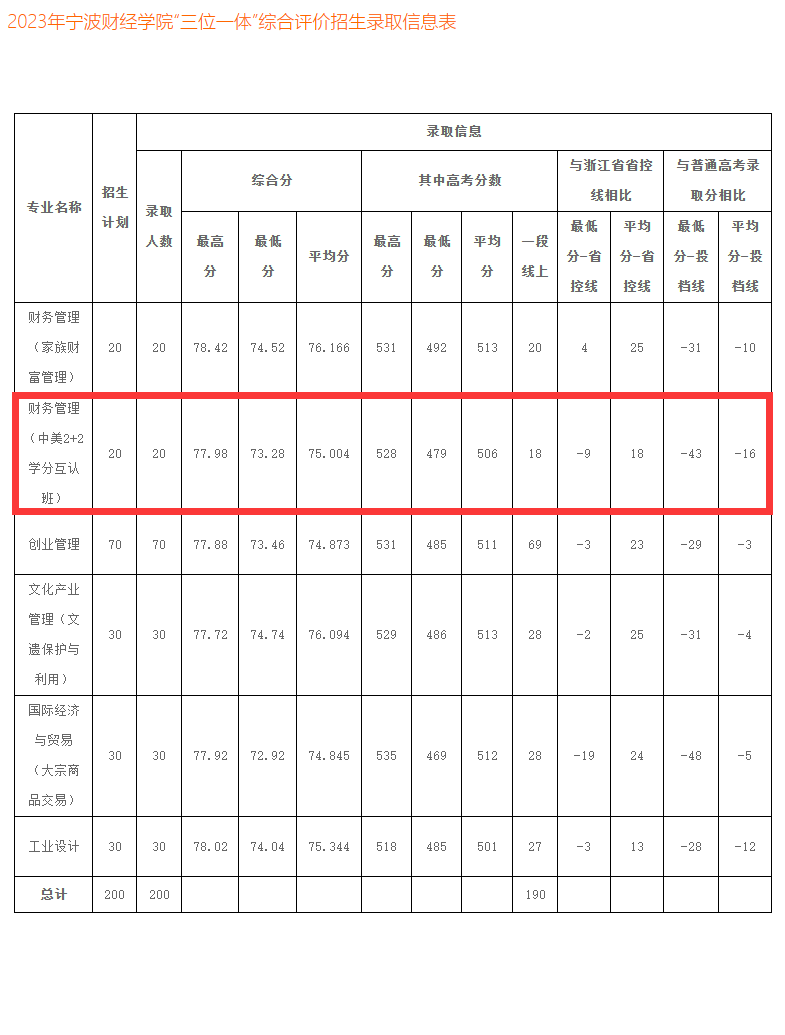 2024<a href=https://www.211g.cn/tag/ningbo.html target=_blank class=infotextkey>宁波</a><a href=https://www.211g.cn/tag/caijing.html target=_blank class=infotextkey>财经</a><a href=https://www.211g.cn/tag/xueyuan.html target=_blank class=infotextkey>学院</a><a href=https://www.211g.cn/tag/zhongwai.html target=_blank class=infotextkey>中外</a><a href=https://www.211g.cn/tag/hezuo.html target=_blank class=infotextkey>合作</a>办学<a href=https://www.211g.cn/tag/fenshu.html target=_blank class=infotextkey>分数</a>线（含2022-2023<a href=https://www.211g.cn/tag/linian.html target=_blank class=infotextkey>历年</a>）