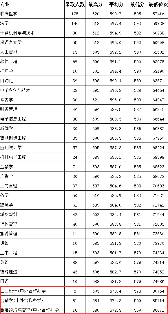 2024浙大<a href=https://www.211g.cn/tag/chengshi.html target=_blank class=infotextkey>城市</a><a href=https://www.211g.cn/tag/xueyuan.html target=_blank class=infotextkey>学院</a><a href=https://www.211g.cn/tag/zhongwai.html target=_blank class=infotextkey>中外</a><a href=https://www.211g.cn/tag/hezuo.html target=_blank class=infotextkey>合作</a>办学<a href=https://www.211g.cn/tag/fenshu.html target=_blank class=infotextkey>分数</a>线（含2022-2023<a href=https://www.211g.cn/tag/linian.html target=_blank class=infotextkey>历年</a>）