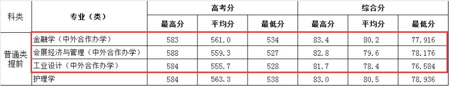 2024浙大<a href=https://www.211g.cn/tag/chengshi.html target=_blank class=infotextkey>城市</a><a href=https://www.211g.cn/tag/xueyuan.html target=_blank class=infotextkey>学院</a><a href=https://www.211g.cn/tag/zhongwai.html target=_blank class=infotextkey>中外</a><a href=https://www.211g.cn/tag/hezuo.html target=_blank class=infotextkey>合作</a>办学<a href=https://www.211g.cn/tag/fenshu.html target=_blank class=infotextkey>分数</a>线（含2022-2023<a href=https://www.211g.cn/tag/linian.html target=_blank class=infotextkey>历年</a>）