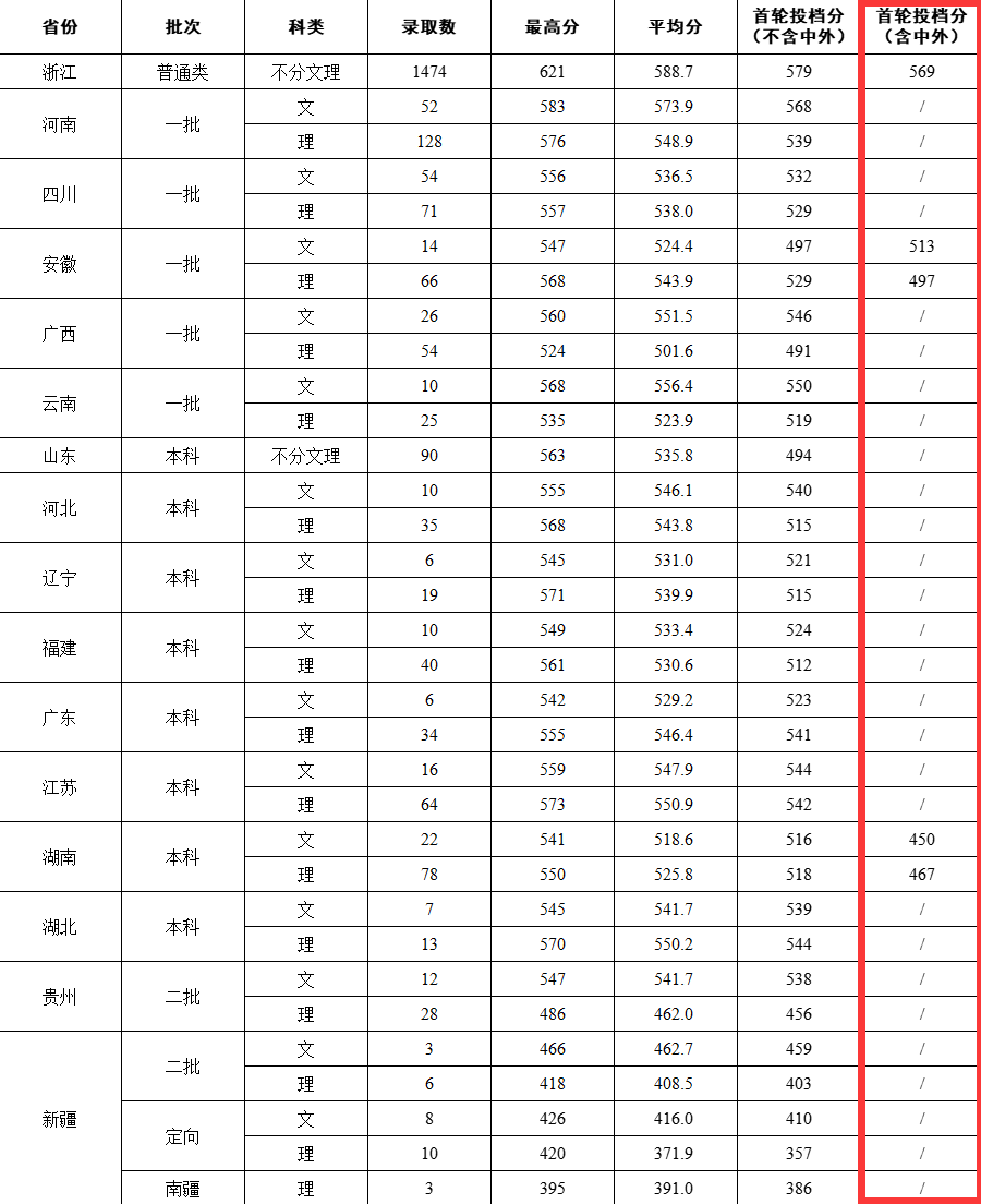 2024浙大<a href=https://www.211g.cn/tag/chengshi.html target=_blank class=infotextkey>城市</a><a href=https://www.211g.cn/tag/xueyuan.html target=_blank class=infotextkey>学院</a><a href=https://www.211g.cn/tag/zhongwai.html target=_blank class=infotextkey>中外</a><a href=https://www.211g.cn/tag/hezuo.html target=_blank class=infotextkey>合作</a>办学<a href=https://www.211g.cn/tag/fenshu.html target=_blank class=infotextkey>分数</a>线（含2022-2023<a href=https://www.211g.cn/tag/linian.html target=_blank class=infotextkey>历年</a>）