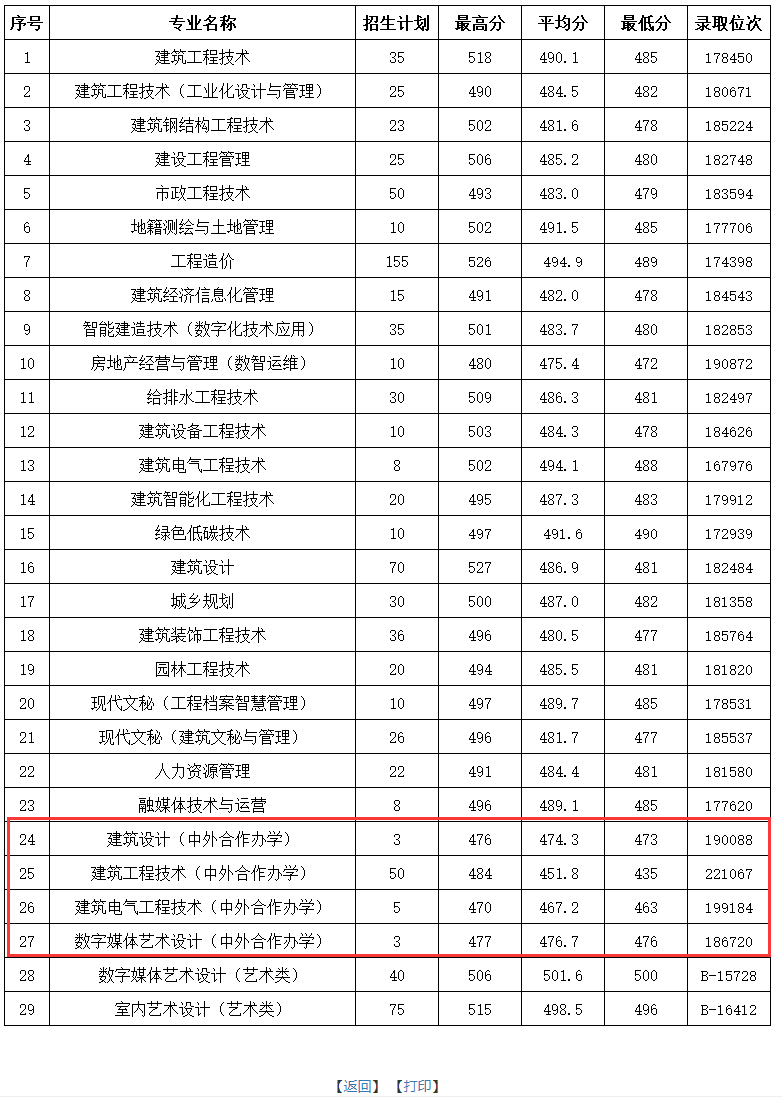 2024<a href=https://www.211g.cn/tag/zhejiang.html target=_blank class=infotextkey>浙江</a><a href=https://www.211g.cn/tag/jianshe.html target=_blank class=infotextkey>建设</a><a href=https://www.211g.cn/tag/zhiye.html target=_blank class=infotextkey>职业</a><a href=https://www.211g.cn/tag/jishu.html target=_blank class=infotextkey>技术</a><a href=https://www.211g.cn/tag/xueyuan.html target=_blank class=infotextkey>学院</a><a href=https://www.211g.cn/tag/zhongwai.html target=_blank class=infotextkey>中外</a><a href=https://www.211g.cn/tag/hezuo.html target=_blank class=infotextkey>合作</a>办学<a href=https://www.211g.cn/tag/fenshu.html target=_blank class=infotextkey>分数</a>线（含2023年）