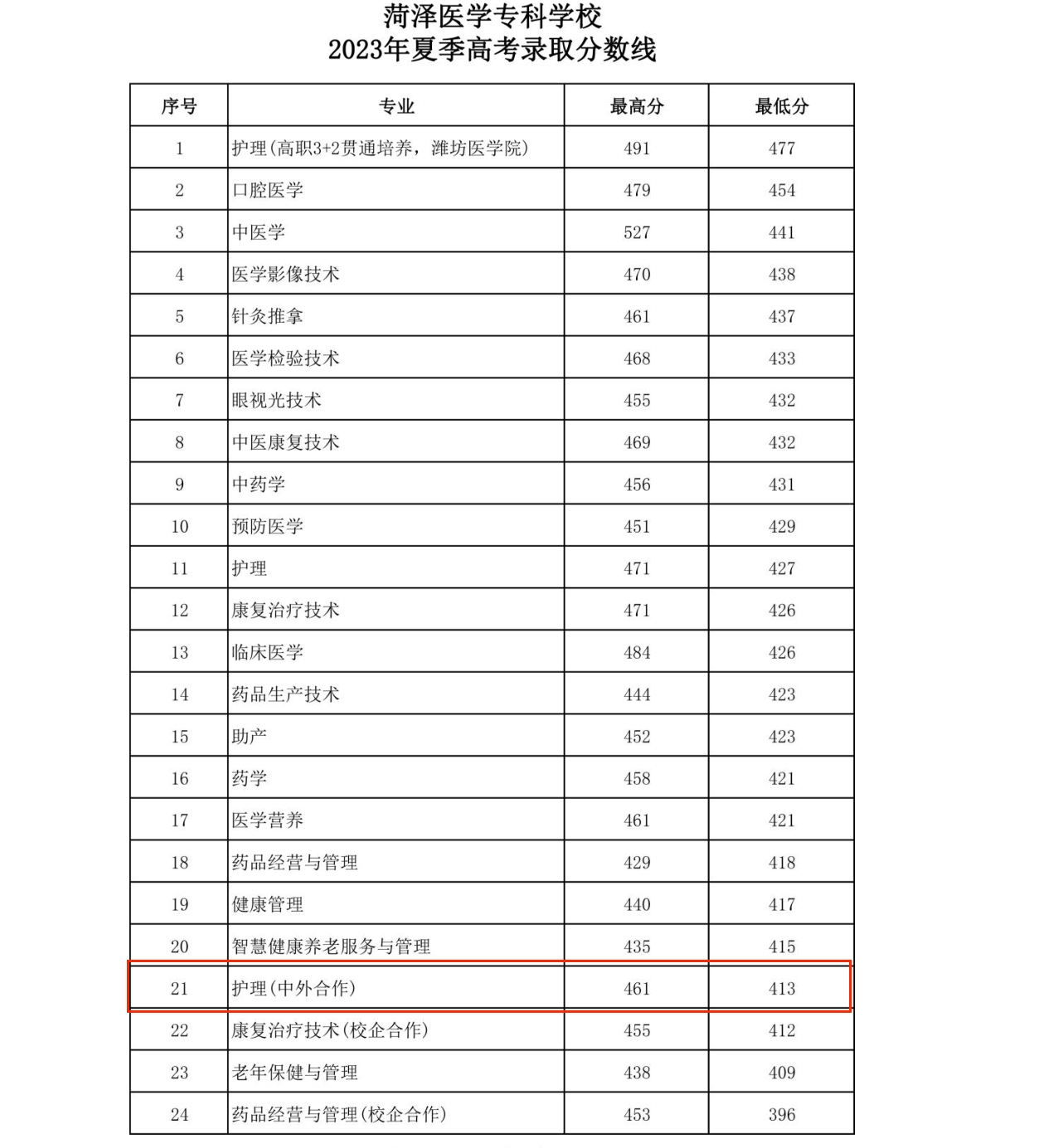2024<a href=https://www.211g.cn/tag/heze.html target=_blank class=infotextkey>菏泽</a><a href=https://www.211g.cn/tag/yixue.html target=_blank class=infotextkey>医学</a>专科<a href=https://www.211g.cn/tag/xuexiao.html target=_blank class=infotextkey>学校</a><a href=https://www.211g.cn/tag/zhongwai.html target=_blank class=infotextkey>中外</a><a href=https://www.211g.cn/tag/hezuo.html target=_blank class=infotextkey>合作</a>办学<a href=https://www.211g.cn/tag/fenshu.html target=_blank class=infotextkey>分数</a>线（含2022-2023<a href=https://www.211g.cn/tag/linian.html target=_blank class=infotextkey>历年</a>）