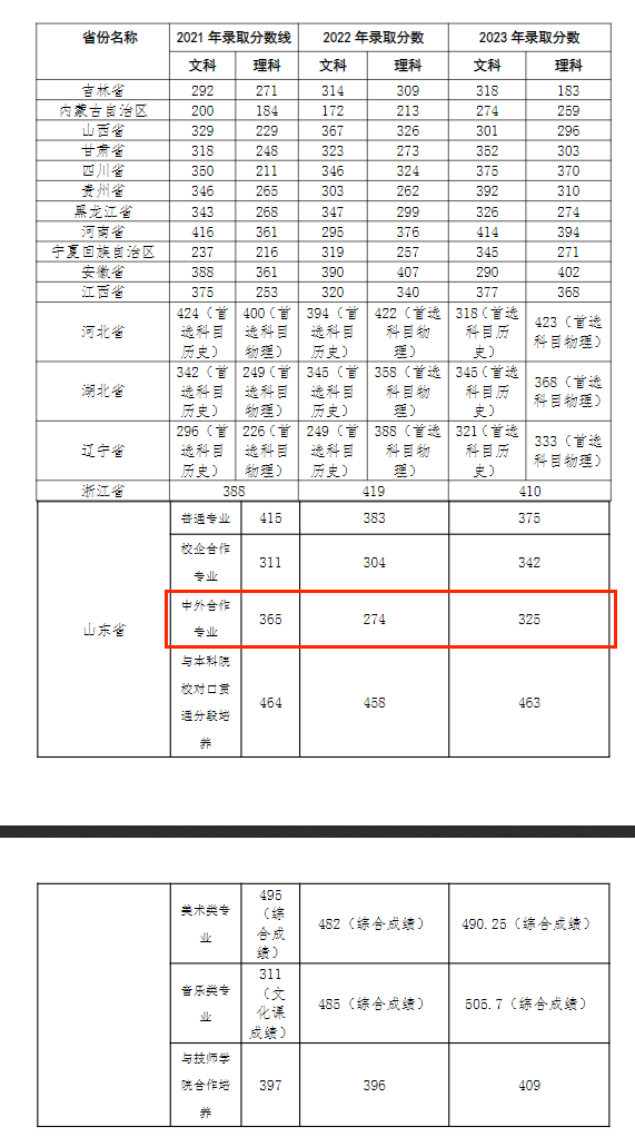 2023<a href=https://www.211g.cn/tag/qingdao.html target=_blank class=infotextkey>青岛</a><a href=https://www.211g.cn/tag/zhiye.html target=_blank class=infotextkey>职业</a><a href=https://www.211g.cn/tag/jishu.html target=_blank class=infotextkey>技术</a><a href=https://www.211g.cn/tag/xueyuan.html target=_blank class=infotextkey>学院</a><a href=https://www.211g.cn/tag/zhongwai.html target=_blank class=infotextkey>中外</a><a href=https://www.211g.cn/tag/hezuo.html target=_blank class=infotextkey>合作</a>办学<a href=https://www.211g.cn/tag/fenshu.html target=_blank class=infotextkey>分数</a>线（包含2021-2022年历史<a href=https://www.211g.cn/tag/shuju.html target=_blank class=infotextkey>数据</a>）