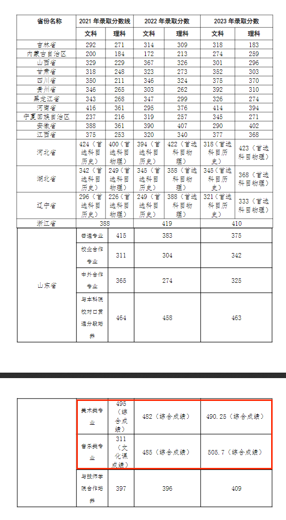 <a href=https://www.211g.cn/tag/qingdao.html target=_blank class=infotextkey>青岛</a><a href=https://www.211g.cn/tag/zhiye.html target=_blank class=infotextkey>职业</a><a href=https://www.211g.cn/tag/jishu.html target=_blank class=infotextkey>技术</a><a href=https://www.211g.cn/tag/xueyuan.html target=_blank class=infotextkey>学院</a><a href=https://www.211g.cn/tag/yishu.html target=_blank class=infotextkey>艺术</a>类<a href=https://www.211g.cn/tag/luqu.html target=_blank class=infotextkey>录取</a><a href=https://www.211g.cn/tag/fenshu.html target=_blank class=infotextkey>分数</a>线（2021-2023年）