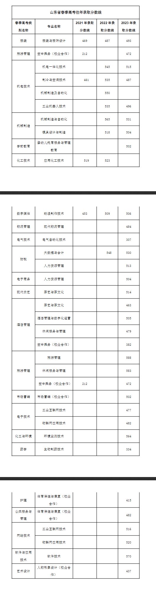 2023<a href=https://www.211g.cn/tag/qingdao.html target=_blank class=infotextkey>青岛</a><a href=https://www.211g.cn/tag/zhiye.html target=_blank class=infotextkey>职业</a><a href=https://www.211g.cn/tag/jishu.html target=_blank class=infotextkey>技术</a><a href=https://www.211g.cn/tag/xueyuan.html target=_blank class=infotextkey>学院</a>春季高考<a href=https://www.211g.cn/tag/luqu.html target=_blank class=infotextkey>录取</a><a href=https://www.211g.cn/tag/fenshu.html target=_blank class=infotextkey>分数</a>线（含2021-2022<a href=https://www.211g.cn/tag/linian.html target=_blank class=infotextkey>历年</a>）