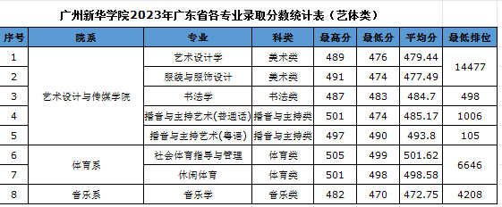 2024广州新华<a href=https://www.211g.cn/tag/xueyuan.html target=_blank class=infotextkey>学院</a><a href=https://www.211g.cn/tag/yishu.html target=_blank class=infotextkey>艺术</a>类<a href=https://www.211g.cn/tag/luqu.html target=_blank class=infotextkey>录取</a><a href=https://www.211g.cn/tag/fenshu.html target=_blank class=infotextkey>分数</a>线