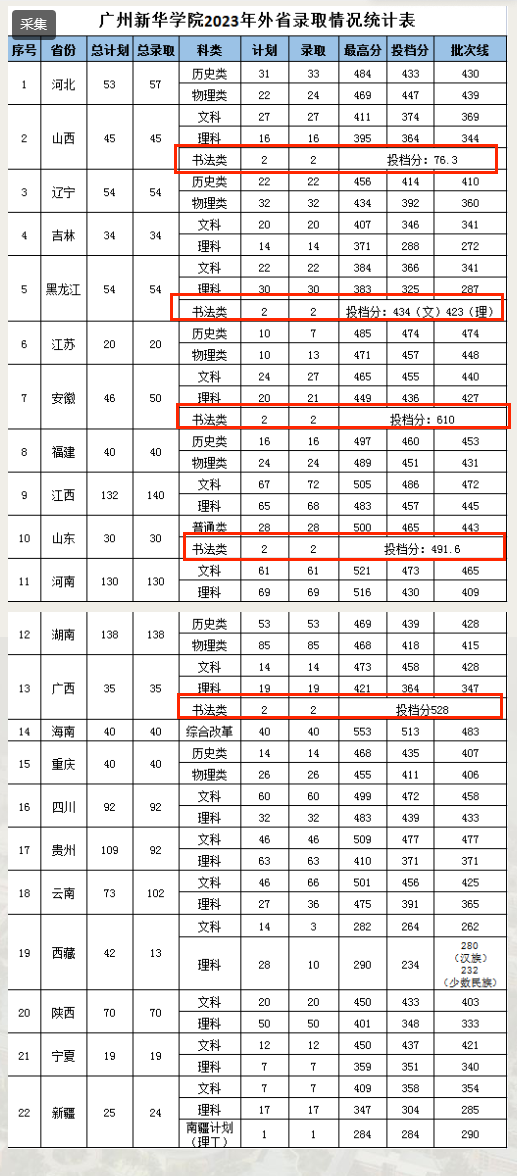 2024广州新华<a href=https://www.211g.cn/tag/xueyuan.html target=_blank class=infotextkey>学院</a><a href=https://www.211g.cn/tag/yishu.html target=_blank class=infotextkey>艺术</a>类<a href=https://www.211g.cn/tag/luqu.html target=_blank class=infotextkey>录取</a><a href=https://www.211g.cn/tag/fenshu.html target=_blank class=infotextkey>分数</a>线