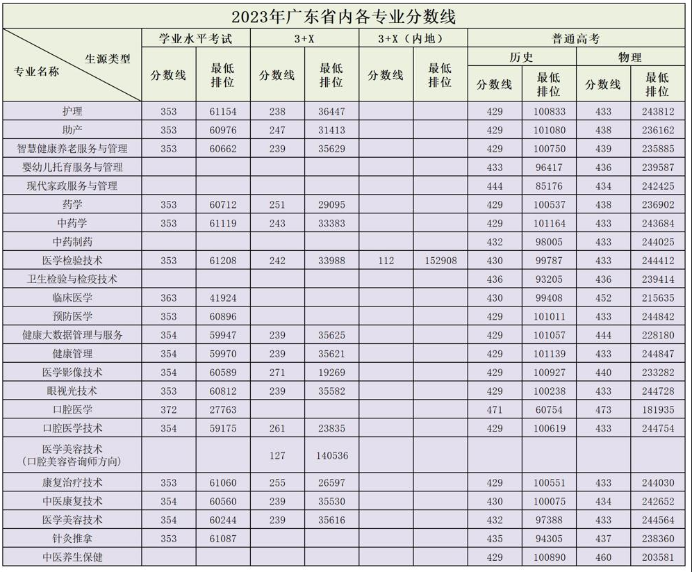 2024广州卫生<a href=https://www.211g.cn/tag/zhiye.html target=_blank class=infotextkey>职业</a><a href=https://www.211g.cn/tag/jishu.html target=_blank class=infotextkey>技术</a><a href=https://www.211g.cn/tag/xueyuan.html target=_blank class=infotextkey>学院</a><a href=https://www.211g.cn/tag/luqu.html target=_blank class=infotextkey>录取</a><a href=https://www.211g.cn/tag/fenshu.html target=_blank class=infotextkey>分数</a>线（包含2022-2023年<a href=https://www.211g.cn/tag/shuju.html target=_blank class=infotextkey>数据</a>）