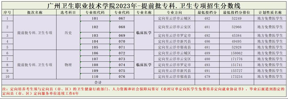 2024广州卫生<a href=https://www.211g.cn/tag/zhiye.html target=_blank class=infotextkey>职业</a><a href=https://www.211g.cn/tag/jishu.html target=_blank class=infotextkey>技术</a><a href=https://www.211g.cn/tag/xueyuan.html target=_blank class=infotextkey>学院</a><a href=https://www.211g.cn/tag/luqu.html target=_blank class=infotextkey>录取</a><a href=https://www.211g.cn/tag/fenshu.html target=_blank class=infotextkey>分数</a>线（包含2022-2023年<a href=https://www.211g.cn/tag/shuju.html target=_blank class=infotextkey>数据</a>）