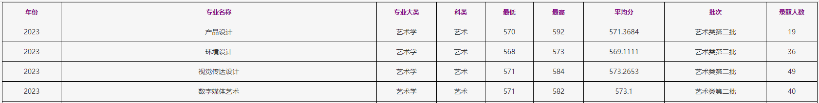2024<a href=https://www.211g.cn/tag/zhejiang.html target=_blank class=infotextkey>浙江</a>工商<a href=https://www.211g.cn/tag/daxue.html target=_blank class=infotextkey>大学</a><a href=https://www.211g.cn/tag/yishu.html target=_blank class=infotextkey>艺术</a>类<a href=https://www.211g.cn/tag/luqu.html target=_blank class=infotextkey>录取</a><a href=https://www.211g.cn/tag/fenshu.html target=_blank class=infotextkey>分数</a>线（包含2022-2023年<a href=https://www.211g.cn/tag/shuju.html target=_blank class=infotextkey>数据</a>）