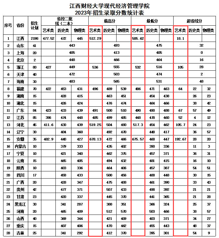2023<a href=https://www.211g.cn/tag/jiangxi.html target=_blank class=infotextkey>江西</a><a href=https://www.211g.cn/tag/caijing.html target=_blank class=infotextkey>财经</a><a href=https://www.211g.cn/tag/daxue.html target=_blank class=infotextkey>大学</a>现代<a href=https://www.211g.cn/tag/jingji.html target=_blank class=infotextkey>经济</a><a href=https://www.211g.cn/tag/guanli.html target=_blank class=infotextkey>管理</a><a href=https://www.211g.cn/tag/xueyuan.html target=_blank class=infotextkey>学院</a><a href=https://www.211g.cn/tag/yishu.html target=_blank class=infotextkey>艺术</a>类<a href=https://www.211g.cn/tag/luqu.html target=_blank class=infotextkey>录取</a><a href=https://www.211g.cn/tag/fenshu.html target=_blank class=infotextkey>分数</a>线