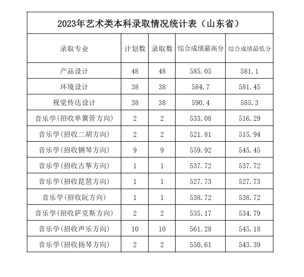 2024<a href=https://www.211g.cn/tag/shandong.html target=_blank class=infotextkey>山东</a><a href=https://www.211g.cn/tag/keji.html target=_blank class=infotextkey>科技</a><a href=https://www.211g.cn/tag/daxue.html target=_blank class=infotextkey>大学</a><a href=https://www.211g.cn/tag/yishu.html target=_blank class=infotextkey>艺术</a>类<a href=https://www.211g.cn/tag/luqu.html target=_blank class=infotextkey>录取</a><a href=https://www.211g.cn/tag/fenshu.html target=_blank class=infotextkey>分数</a>线（含2022-2023<a href=https://www.211g.cn/tag/linian.html target=_blank class=infotextkey>历年</a>）