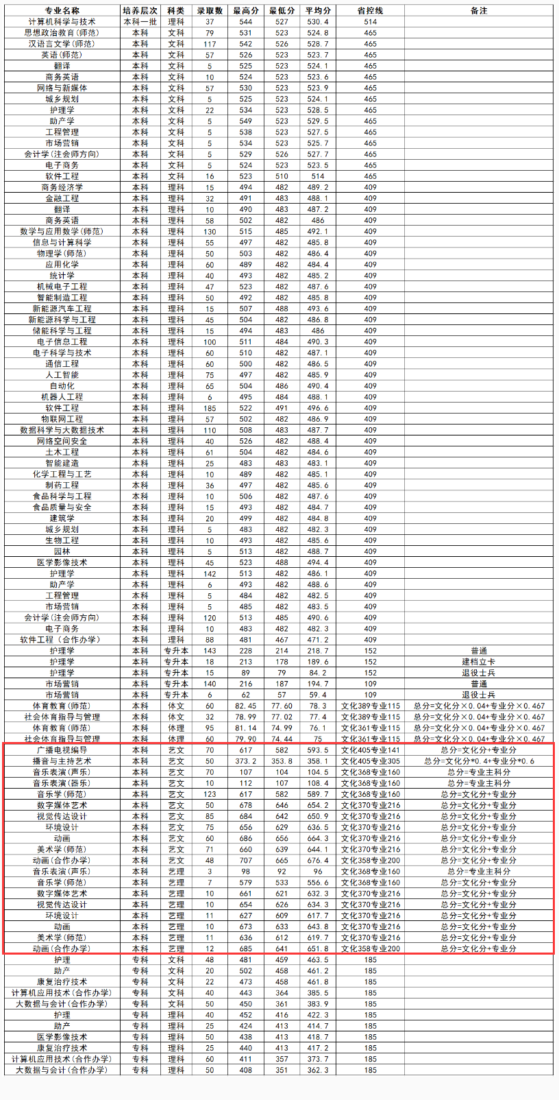 2024黄淮<a href=https://www.211g.cn/tag/xueyuan.html target=_blank class=infotextkey>学院</a><a href=https://www.211g.cn/tag/yishu.html target=_blank class=infotextkey>艺术</a>类<a href=https://www.211g.cn/tag/luqu.html target=_blank class=infotextkey>录取</a><a href=https://www.211g.cn/tag/fenshu.html target=_blank class=infotextkey>分数</a>线（含2022-2023<a href=https://www.211g.cn/tag/linian.html target=_blank class=infotextkey>历年</a>）