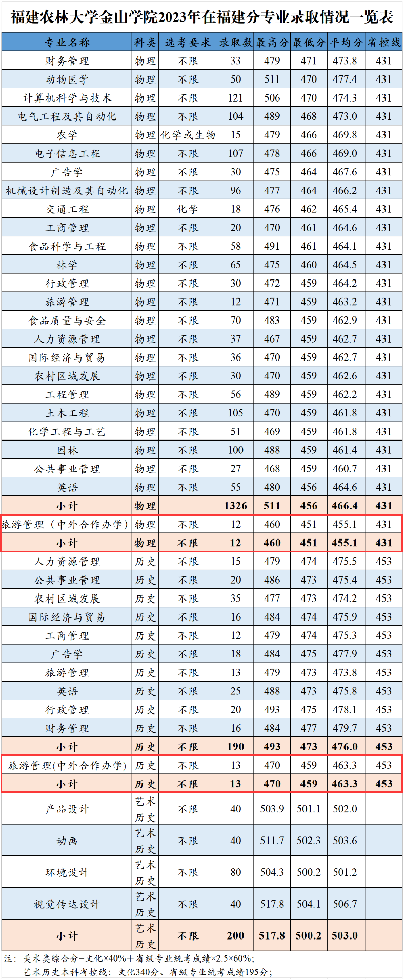 2024<a href=https://www.211g.cn/tag/fujian.html target=_blank class=infotextkey>福建</a>农林<a href=https://www.211g.cn/tag/daxue.html target=_blank class=infotextkey>大学</a>金山<a href=https://www.211g.cn/tag/xueyuan.html target=_blank class=infotextkey>学院</a><a href=https://www.211g.cn/tag/zhongwai.html target=_blank class=infotextkey>中外</a><a href=https://www.211g.cn/tag/hezuo.html target=_blank class=infotextkey>合作</a>办学<a href=https://www.211g.cn/tag/fenshu.html target=_blank class=infotextkey>分数</a>线（包括2022-2023年）