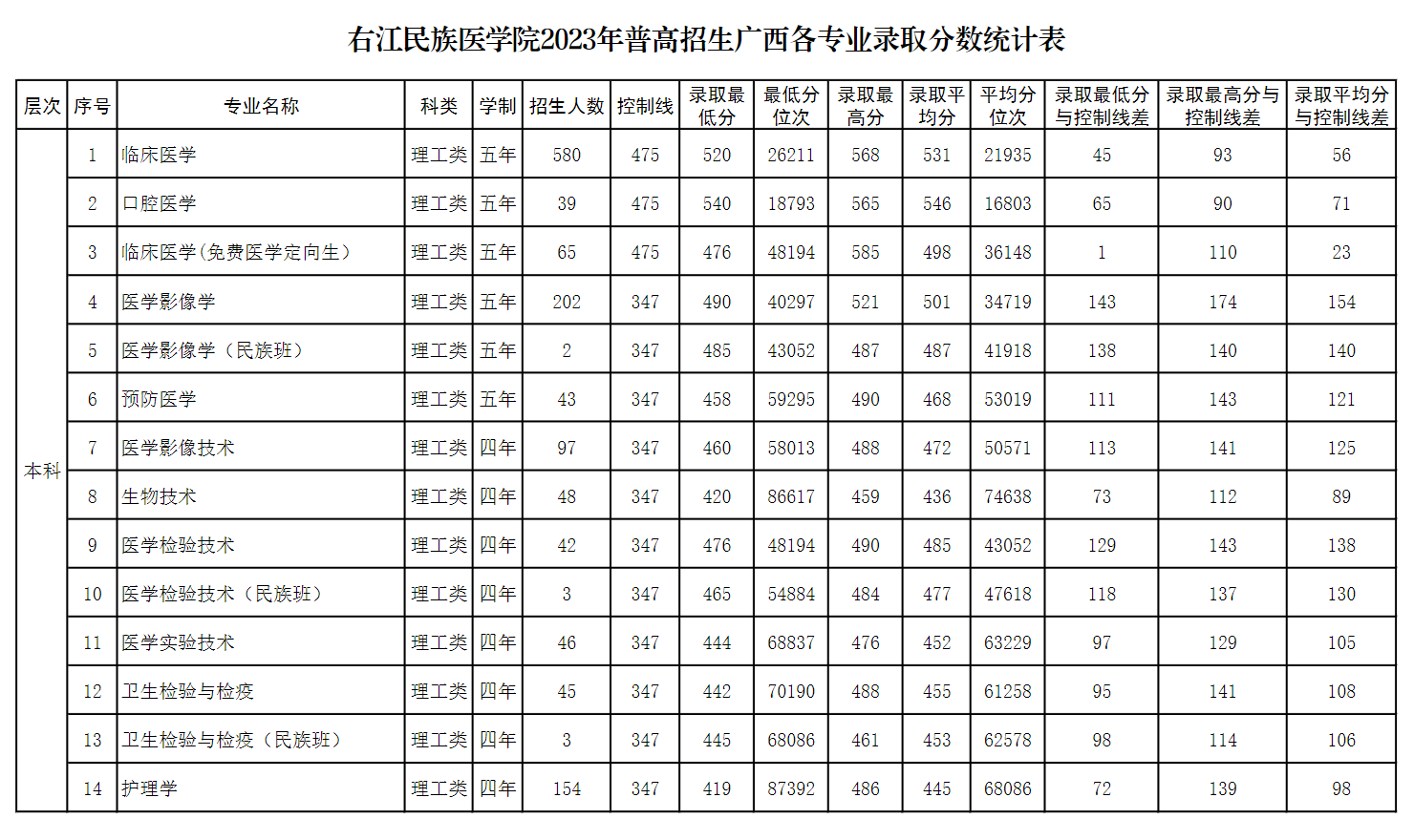 2024右江<a href=https://www.211g.cn/tag/minzu.html target=_blank class=infotextkey>民族</a>医<a href=https://www.211g.cn/tag/xueyuan.html target=_blank class=infotextkey>学院</a><a href=https://www.211g.cn/tag/luqu.html target=_blank class=infotextkey>录取</a><a href=https://www.211g.cn/tag/fenshu.html target=_blank class=infotextkey>分数</a>线（含2022-2023<a href=https://www.211g.cn/tag/linian.html target=_blank class=infotextkey>历年</a>）