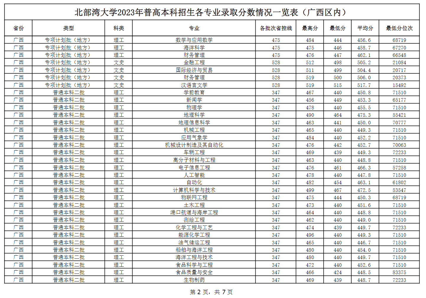 2024北部湾<a href=https://www.211g.cn/tag/daxue.html target=_blank class=infotextkey>大学</a><a href=https://www.211g.cn/tag/luqu.html target=_blank class=infotextkey>录取</a><a href=https://www.211g.cn/tag/fenshu.html target=_blank class=infotextkey>分数</a>线（含2022-2023<a href=https://www.211g.cn/tag/linian.html target=_blank class=infotextkey>历年</a>）
