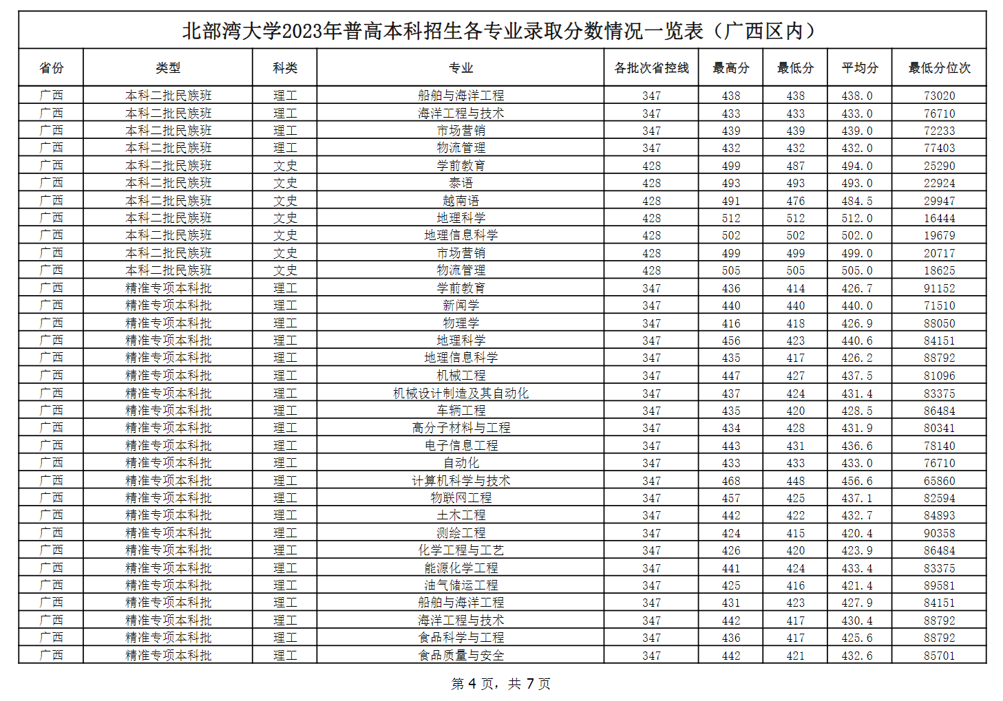 2024北部湾<a href=https://www.211g.cn/tag/daxue.html target=_blank class=infotextkey>大学</a><a href=https://www.211g.cn/tag/luqu.html target=_blank class=infotextkey>录取</a><a href=https://www.211g.cn/tag/fenshu.html target=_blank class=infotextkey>分数</a>线（含2022-2023<a href=https://www.211g.cn/tag/linian.html target=_blank class=infotextkey>历年</a>）