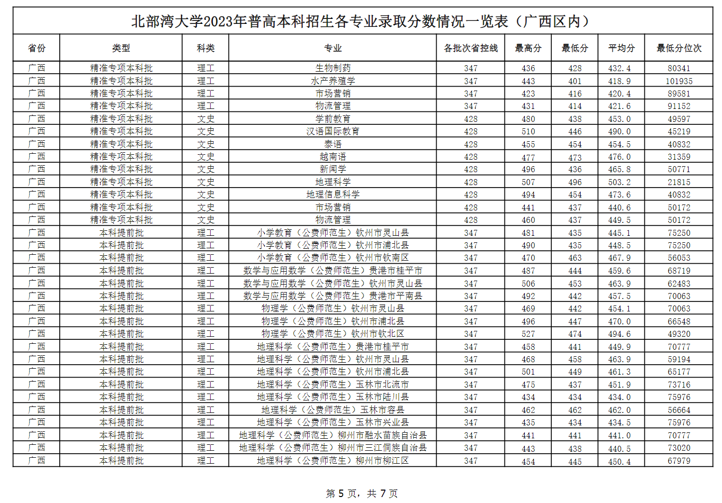 2024北部湾<a href=https://www.211g.cn/tag/daxue.html target=_blank class=infotextkey>大学</a><a href=https://www.211g.cn/tag/luqu.html target=_blank class=infotextkey>录取</a><a href=https://www.211g.cn/tag/fenshu.html target=_blank class=infotextkey>分数</a>线（含2022-2023<a href=https://www.211g.cn/tag/linian.html target=_blank class=infotextkey>历年</a>）