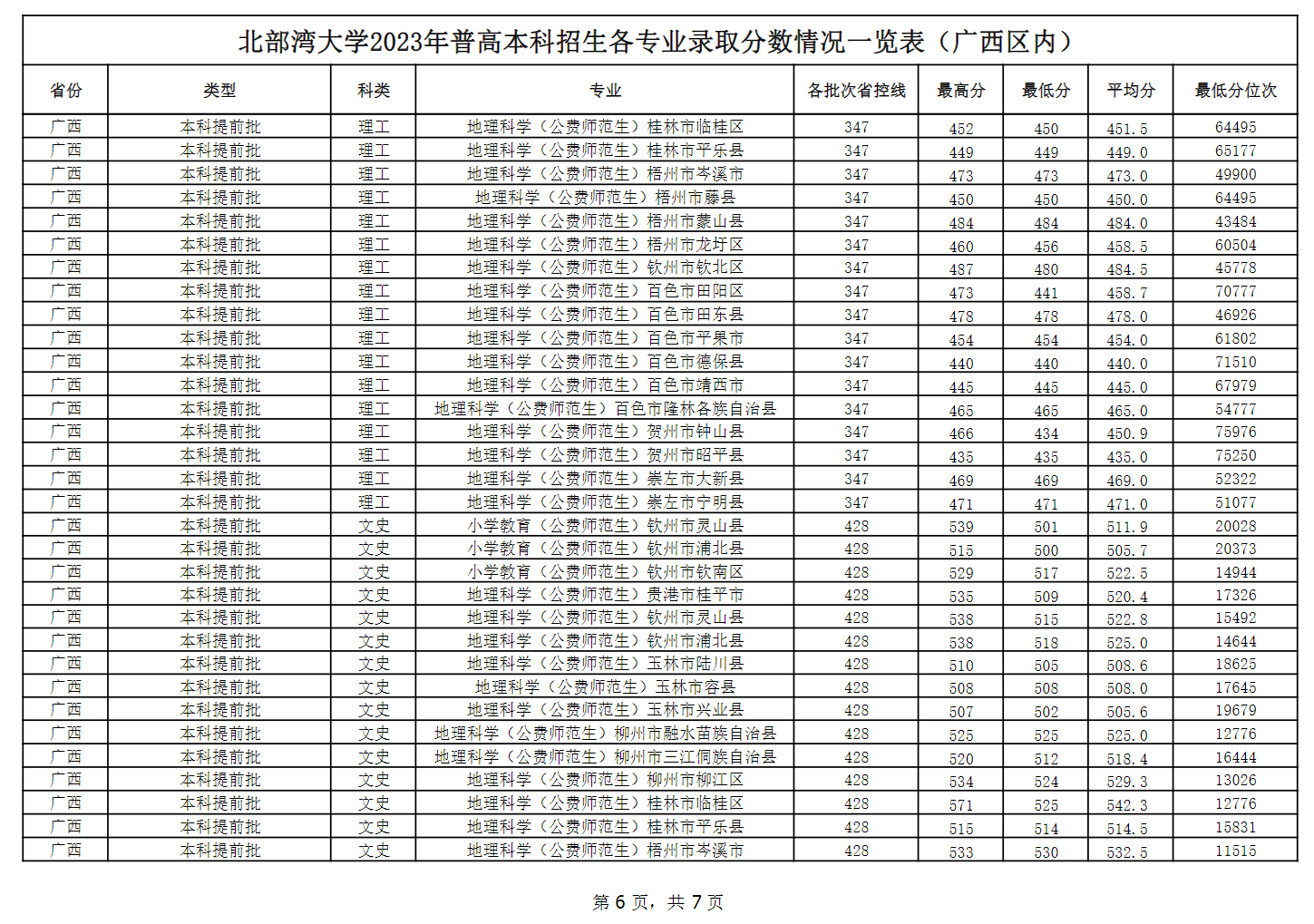 2024北部湾<a href=https://www.211g.cn/tag/daxue.html target=_blank class=infotextkey>大学</a><a href=https://www.211g.cn/tag/luqu.html target=_blank class=infotextkey>录取</a><a href=https://www.211g.cn/tag/fenshu.html target=_blank class=infotextkey>分数</a>线（含2022-2023<a href=https://www.211g.cn/tag/linian.html target=_blank class=infotextkey>历年</a>）