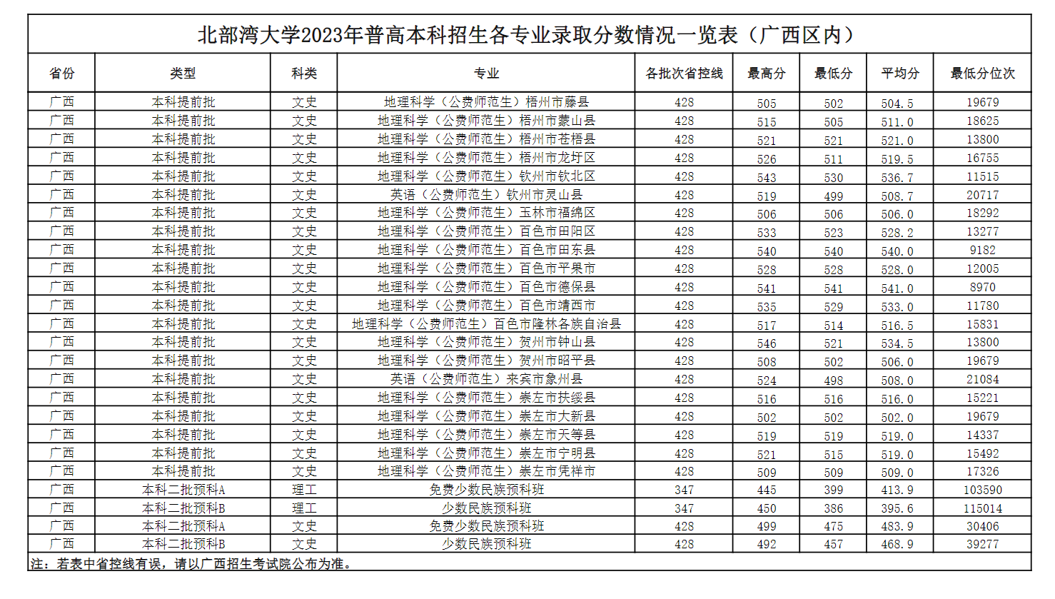 2024北部湾<a href=https://www.211g.cn/tag/daxue.html target=_blank class=infotextkey>大学</a><a href=https://www.211g.cn/tag/luqu.html target=_blank class=infotextkey>录取</a><a href=https://www.211g.cn/tag/fenshu.html target=_blank class=infotextkey>分数</a>线（含2022-2023<a href=https://www.211g.cn/tag/linian.html target=_blank class=infotextkey>历年</a>）