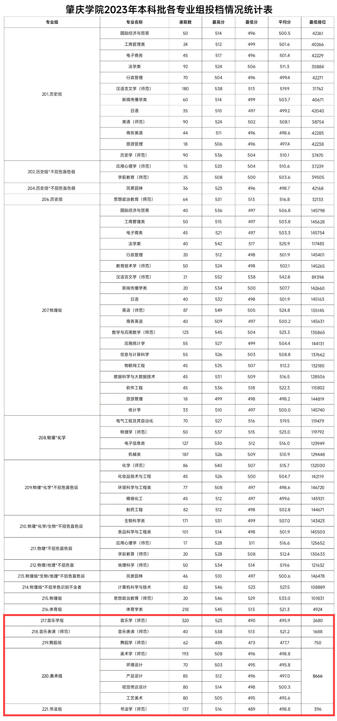 2024肇庆<a href=https://www.211g.cn/tag/xueyuan.html target=_blank class=infotextkey>学院</a><a href=https://www.211g.cn/tag/yishu.html target=_blank class=infotextkey>艺术</a>类<a href=https://www.211g.cn/tag/luqu.html target=_blank class=infotextkey>录取</a><a href=https://www.211g.cn/tag/fenshu.html target=_blank class=infotextkey>分数</a>线（含2022-2023<a href=https://www.211g.cn/tag/linian.html target=_blank class=infotextkey>历年</a>）