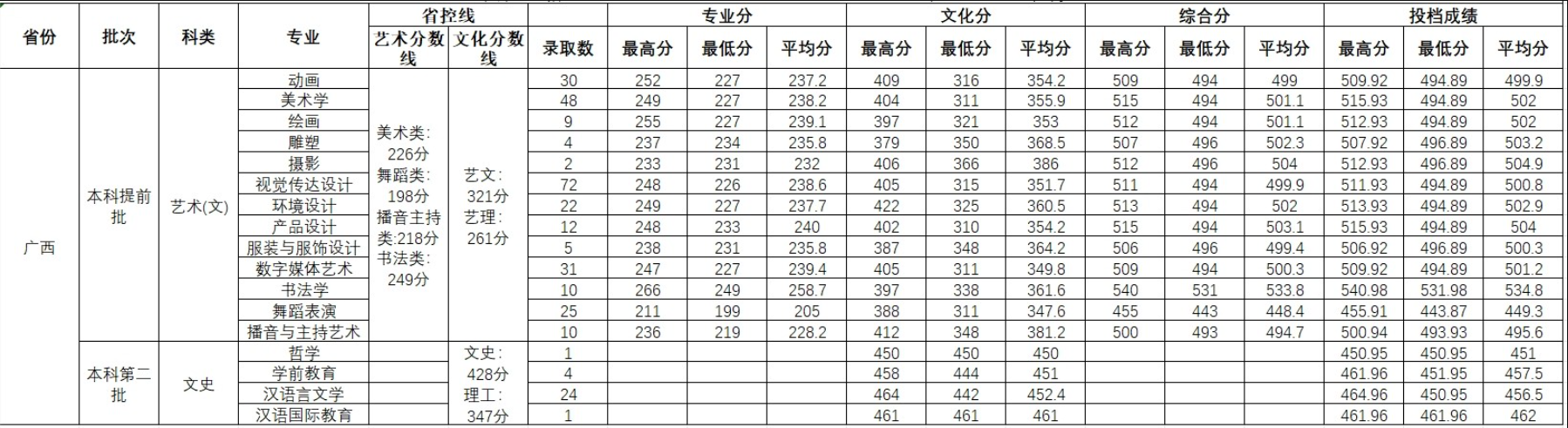 2024北海<a href=https://www.211g.cn/tag/yishu.html target=_blank class=infotextkey>艺术</a><a href=https://www.211g.cn/tag/sheji.html target=_blank class=infotextkey>设计</a><a href=https://www.211g.cn/tag/xueyuan.html target=_blank class=infotextkey>学院</a><a href=https://www.211g.cn/tag/luqu.html target=_blank class=infotextkey>录取</a><a href=https://www.211g.cn/tag/fenshu.html target=_blank class=infotextkey>分数</a>线（含2022-2023<a href=https://www.211g.cn/tag/linian.html target=_blank class=infotextkey>历年</a>）