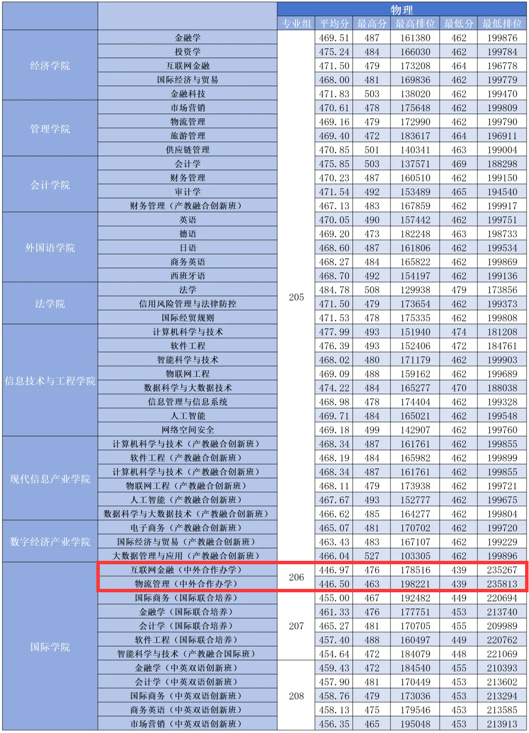 2023广州商<a href=https://www.211g.cn/tag/xueyuan.html target=_blank class=infotextkey>学院</a><a href=https://www.211g.cn/tag/zhongwai.html target=_blank class=infotextkey>中外</a><a href=https://www.211g.cn/tag/hezuo.html target=_blank class=infotextkey>合作</a>办学<a href=https://www.211g.cn/tag/fenshu.html target=_blank class=infotextkey>分数</a>线（含2021-2022<a href=https://www.211g.cn/tag/linian.html target=_blank class=infotextkey>历年</a>）