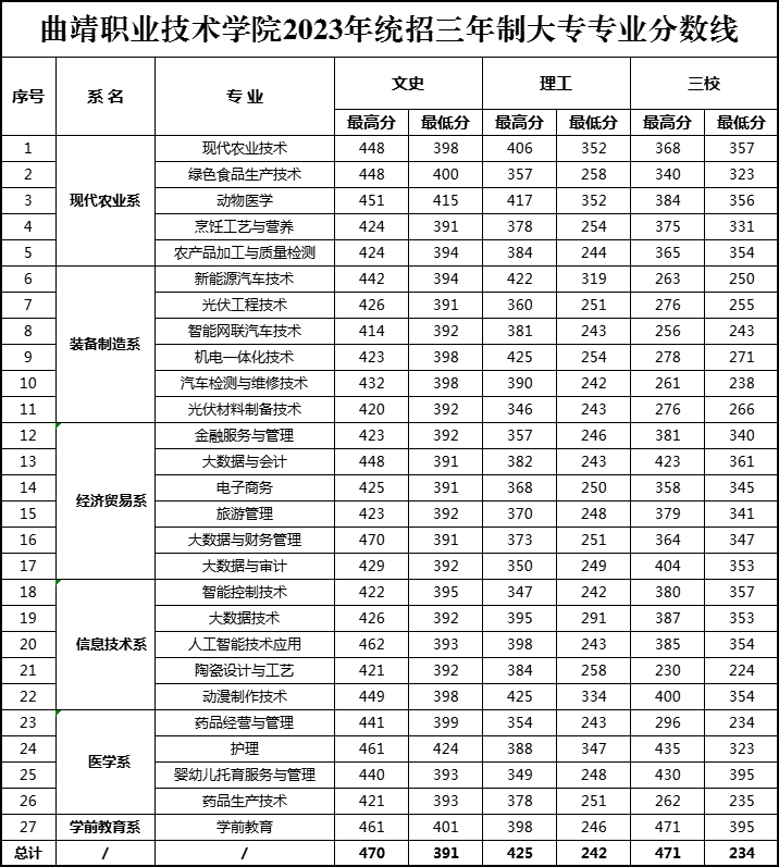 2023年曲靖<a href=https://www.211g.cn/tag/zhiye.html target=_blank class=infotextkey>职业</a><a href=https://www.211g.cn/tag/jishu.html target=_blank class=infotextkey>技术</a><a href=https://www.211g.cn/tag/xueyuan.html target=_blank class=infotextkey>学院</a><a href=https://www.211g.cn/tag/zhaosheng.html target=_blank class=infotextkey>招生</a><a href=https://www.211g.cn/tag/fenshu.html target=_blank class=infotextkey>分数</a>线（包含2021-2022<a href=https://www.211g.cn/tag/linian.html target=_blank class=infotextkey>历年</a><a href=https://www.211g.cn/tag/shuju.html target=_blank class=infotextkey>数据</a>）