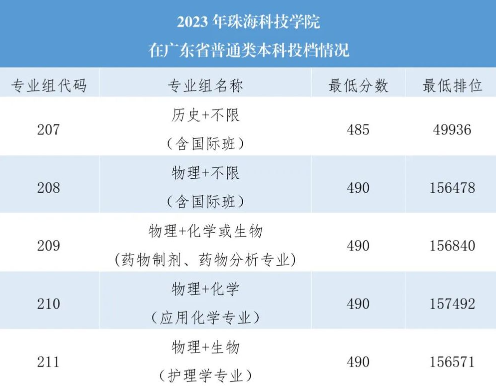 2024珠海<a href=https://www.211g.cn/tag/keji.html target=_blank class=infotextkey>科技</a><a href=https://www.211g.cn/tag/xueyuan.html target=_blank class=infotextkey>学院</a><a href=https://www.211g.cn/tag/luqu.html target=_blank class=infotextkey>录取</a><a href=https://www.211g.cn/tag/fenshu.html target=_blank class=infotextkey>分数</a>线（含2022-2023<a href=https://www.211g.cn/tag/linian.html target=_blank class=infotextkey>历年</a>）