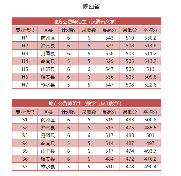 2024商洛<a href=https://www.211g.cn/tag/xueyuan.html target=_blank class=infotextkey>学院</a><a href=https://www.211g.cn/tag/luqu.html target=_blank class=infotextkey>录取</a><a href=https://www.211g.cn/tag/fenshu.html target=_blank class=infotextkey>分数</a>线（含2022-2023<a href=https://www.211g.cn/tag/linian.html target=_blank class=infotextkey>历年</a>）