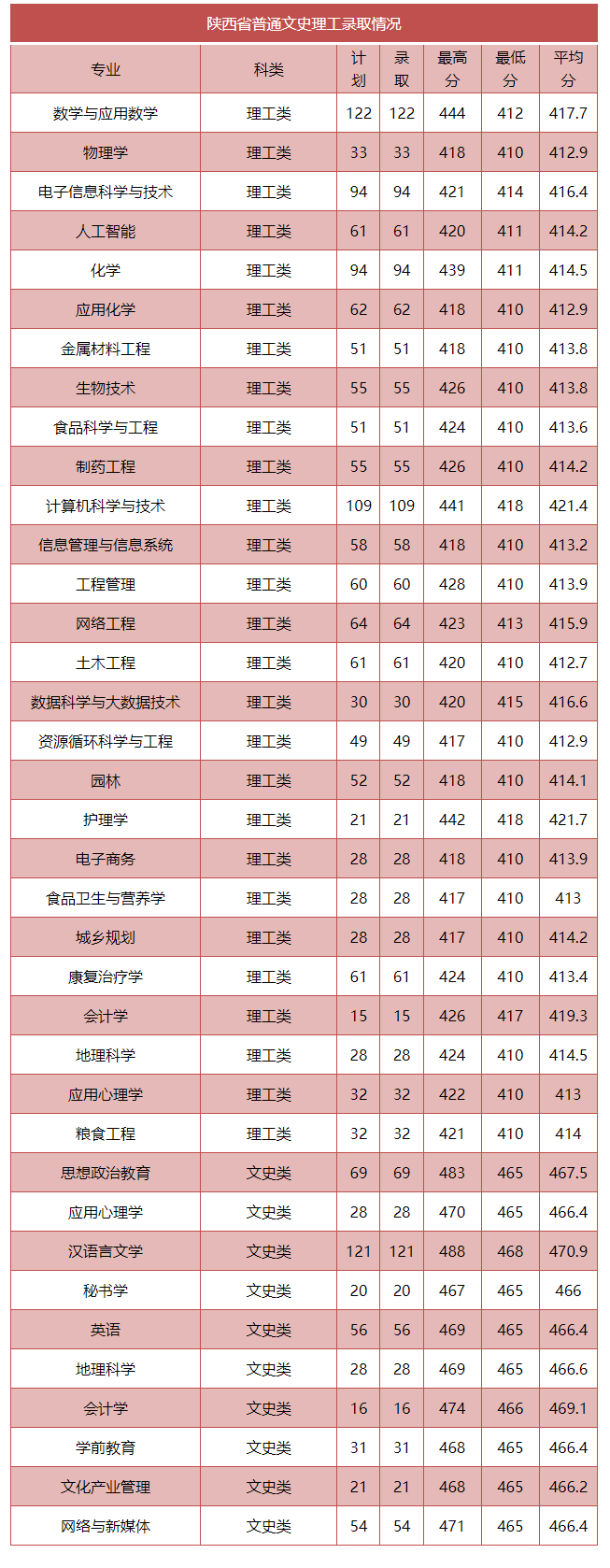 2024商洛<a href=https://www.211g.cn/tag/xueyuan.html target=_blank class=infotextkey>学院</a><a href=https://www.211g.cn/tag/luqu.html target=_blank class=infotextkey>录取</a><a href=https://www.211g.cn/tag/fenshu.html target=_blank class=infotextkey>分数</a>线（含2022-2023<a href=https://www.211g.cn/tag/linian.html target=_blank class=infotextkey>历年</a>）