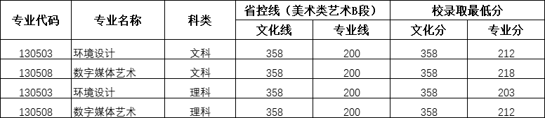 2024黄河<a href=https://www.211g.cn/tag/jiaotong.html target=_blank class=infotextkey>交通</a><a href=https://www.211g.cn/tag/xueyuan.html target=_blank class=infotextkey>学院</a><a href=https://www.211g.cn/tag/yishu.html target=_blank class=infotextkey>艺术</a>类<a href=https://www.211g.cn/tag/luqu.html target=_blank class=infotextkey>录取</a><a href=https://www.211g.cn/tag/fenshu.html target=_blank class=infotextkey>分数</a>线（含2022-2023<a href=https://www.211g.cn/tag/linian.html target=_blank class=infotextkey>历年</a>）