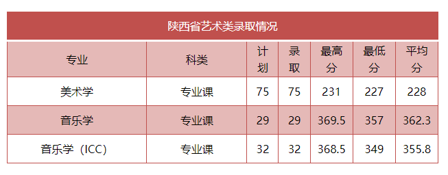 2024商洛<a href=https://www.211g.cn/tag/xueyuan.html target=_blank class=infotextkey>学院</a><a href=https://www.211g.cn/tag/yishu.html target=_blank class=infotextkey>艺术</a>类<a href=https://www.211g.cn/tag/luqu.html target=_blank class=infotextkey>录取</a><a href=https://www.211g.cn/tag/fenshu.html target=_blank class=infotextkey>分数</a>线（含2022-2023<a href=https://www.211g.cn/tag/linian.html target=_blank class=infotextkey>历年</a>）