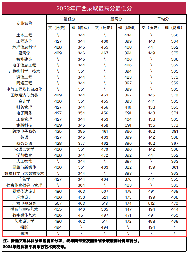 2024南宁理工<a href=https://www.211g.cn/tag/xueyuan.html target=_blank class=infotextkey>学院</a><a href=https://www.211g.cn/tag/yishu.html target=_blank class=infotextkey>艺术</a>类<a href=https://www.211g.cn/tag/luqu.html target=_blank class=infotextkey>录取</a><a href=https://www.211g.cn/tag/fenshu.html target=_blank class=infotextkey>分数</a>线（含2022-2023<a href=https://www.211g.cn/tag/linian.html target=_blank class=infotextkey>历年</a>）