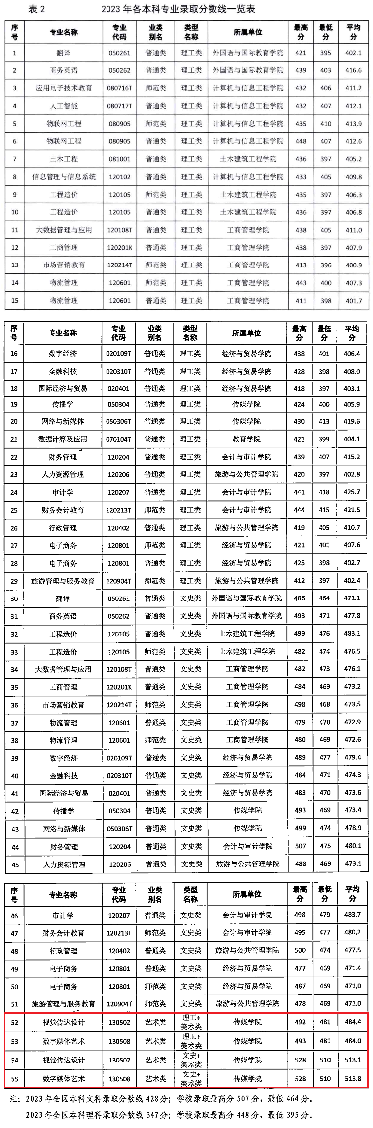 2023<a href=https://www.211g.cn/tag/guangxi.html target=_blank class=infotextkey>广西</a><a href=https://www.211g.cn/tag/zhiye.html target=_blank class=infotextkey>职业</a><a href=https://www.211g.cn/tag/shifan.html target=_blank class=infotextkey>师范</a><a href=https://www.211g.cn/tag/xueyuan.html target=_blank class=infotextkey>学院</a><a href=https://www.211g.cn/tag/yishu.html target=_blank class=infotextkey>艺术</a>类<a href=https://www.211g.cn/tag/luqu.html target=_blank class=infotextkey>录取</a><a href=https://www.211g.cn/tag/fenshu.html target=_blank class=infotextkey>分数</a>线图表