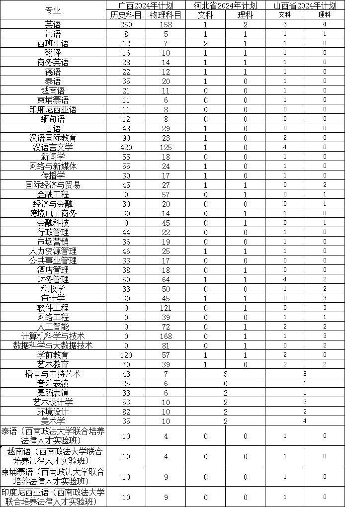 <a href=https://www.211g.cn/tag/guangxi.html target=_blank class=infotextkey>广西</a><a href=https://www.211g.cn/tag/waiguoyu.html target=_blank class=infotextkey>外国语</a><a href=https://www.211g.cn/tag/xueyuan.html target=_blank class=infotextkey>学院</a><a href=https://www.211g.cn/tag/zhaosheng.html target=_blank class=infotextkey>招生</a><a href=https://www.211g.cn/tag/jihua.html target=_blank class=infotextkey>计划</a>-各<a href=https://www.211g.cn/tag/zhuanye.html target=_blank class=infotextkey>专业</a><a href=https://www.211g.cn/tag/zhaosheng.html target=_blank class=infotextkey>招生</a>人数是多少